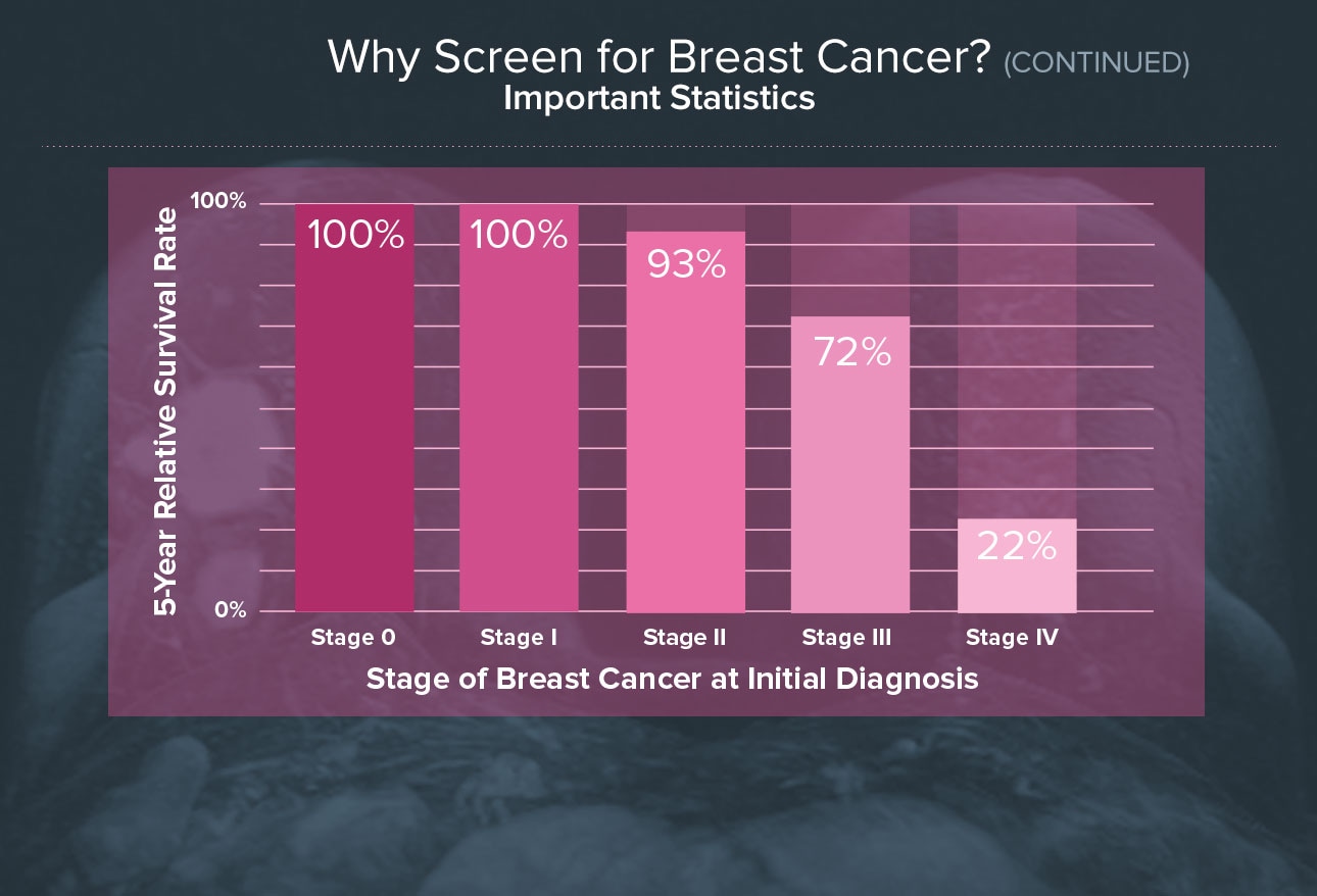 Mammography Screening Chart