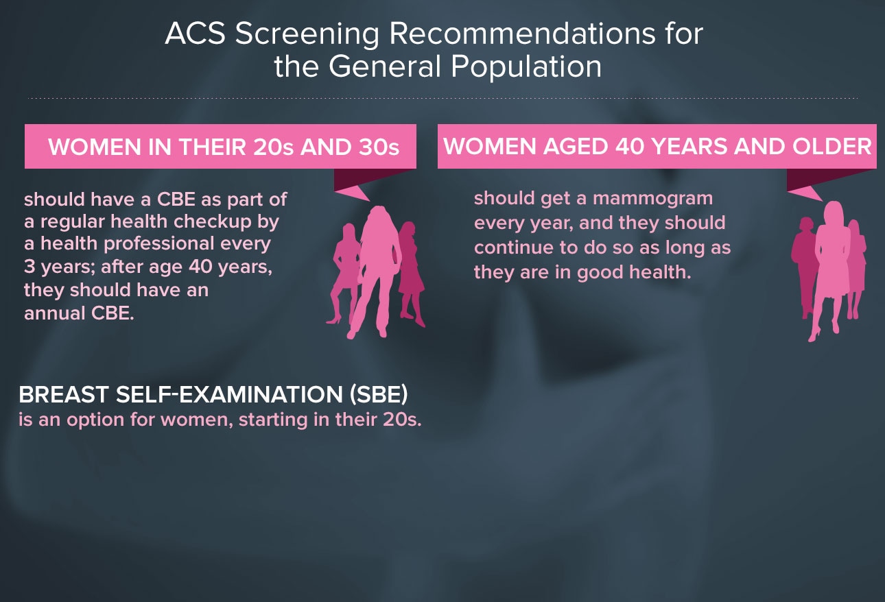 Mammography Screening Guidelines