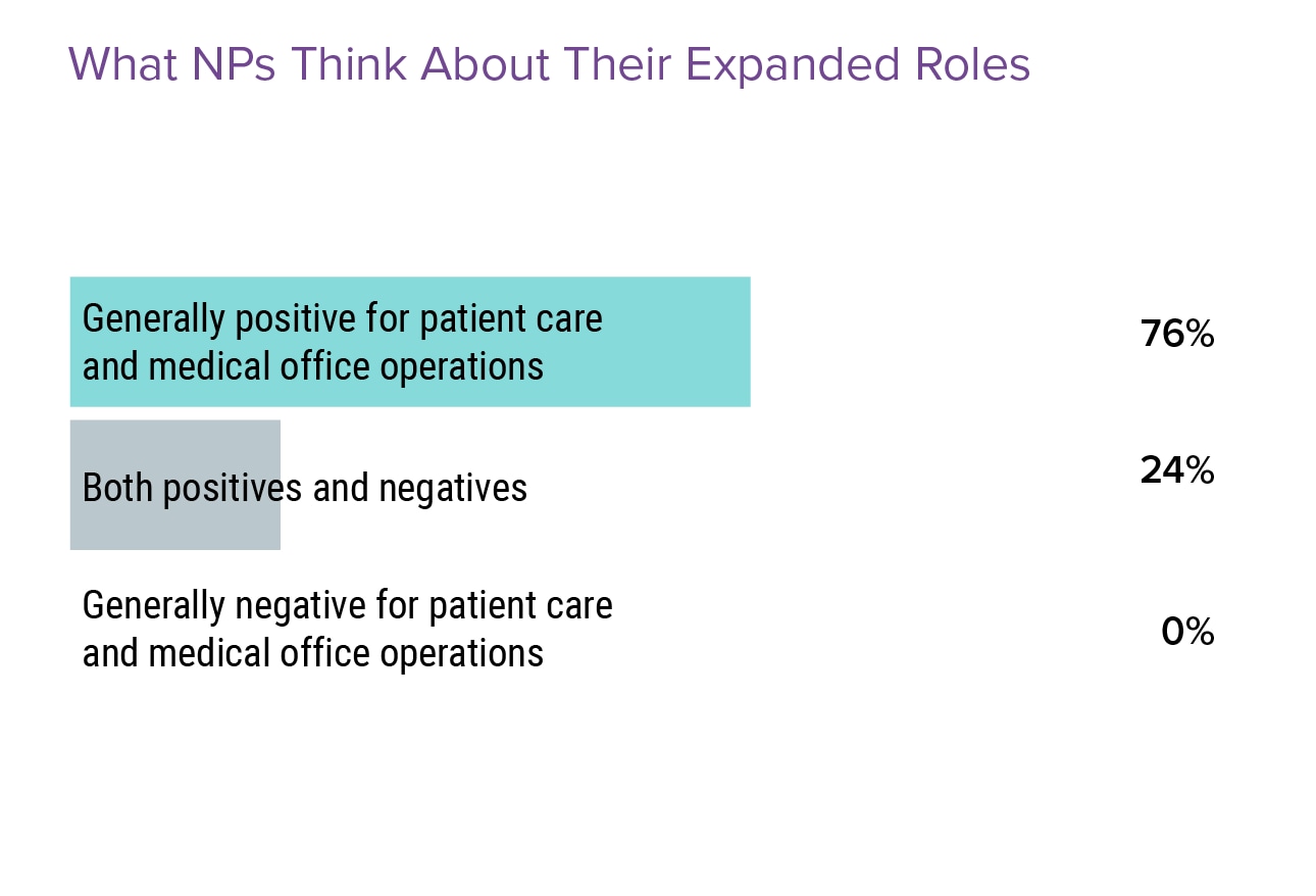 Evolving Scope Of Practice Nurse Practitioners Weigh In evolving-scope-of-practice-nurse-practitioners-weigh-in