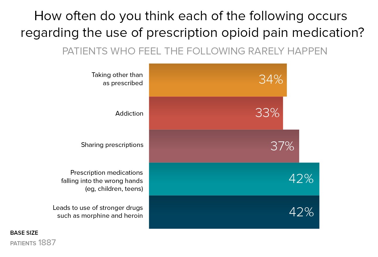 Opioid Abuse and Misuse: Providers and Patients Speak Up