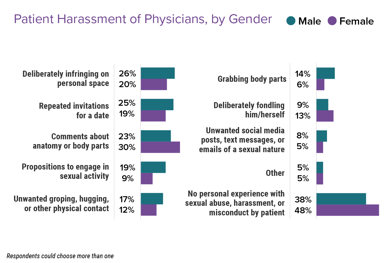 Sexual Harassment Of Physicians When Patients Or Coworkers Cause Problems 8496