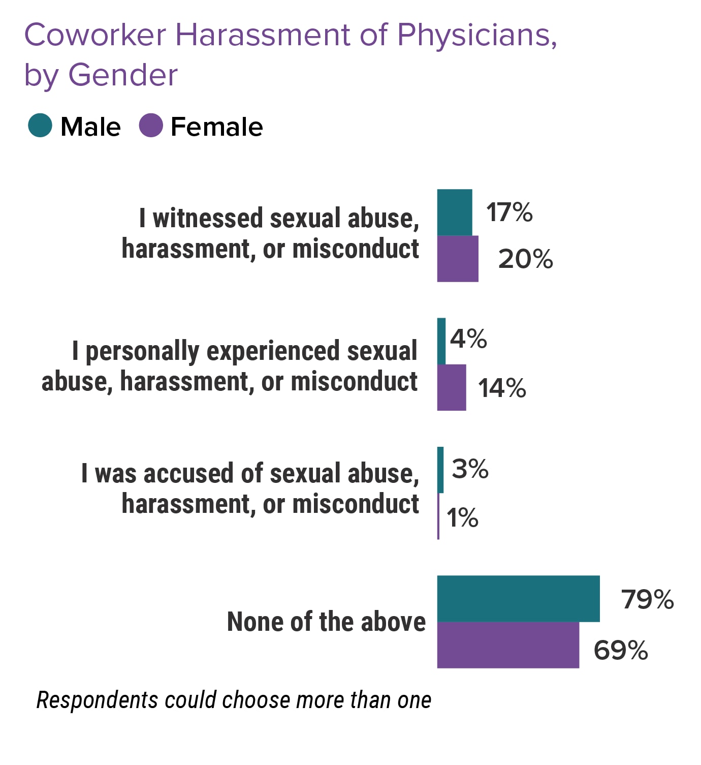Sexual Harassment of Physicians: When Patients or Coworkers Cause Problems
