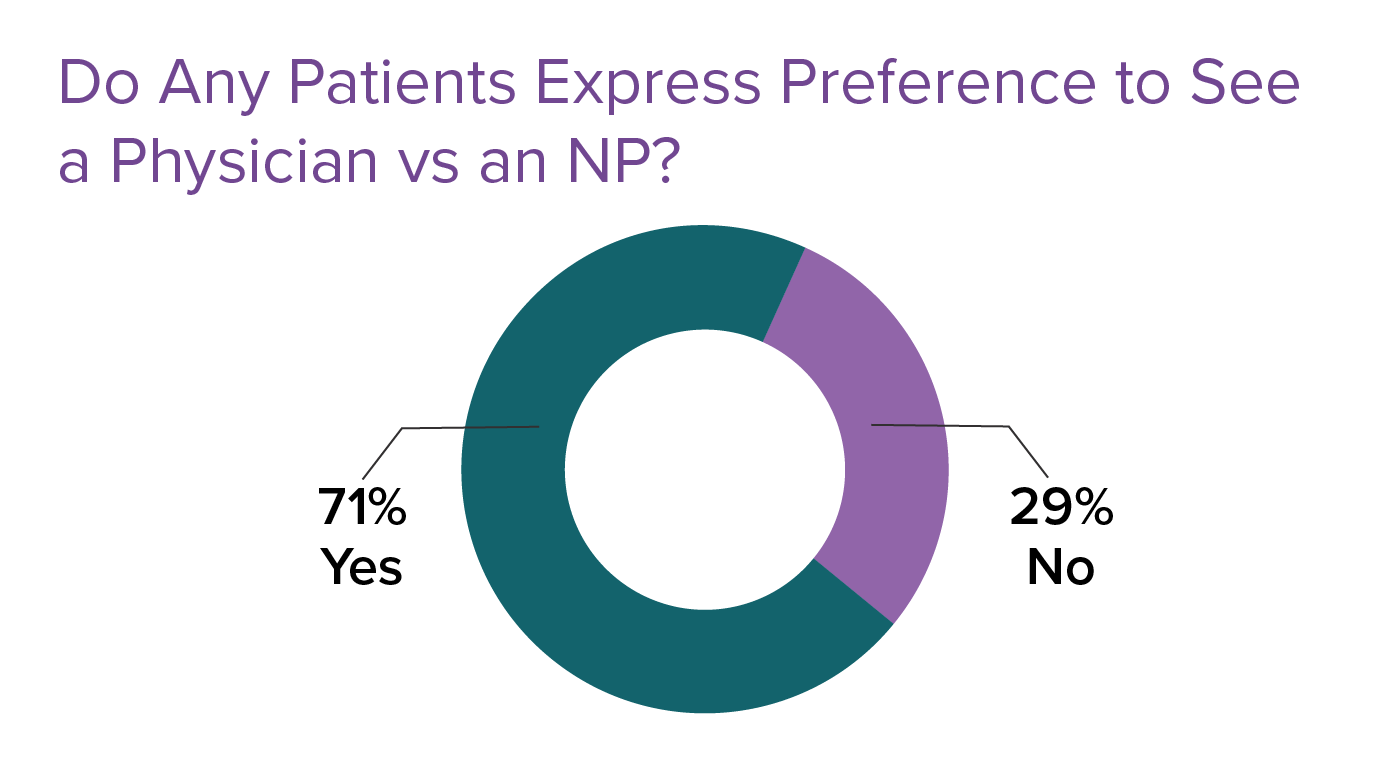 Evolving Scope of Practice Physicians, NPs and PAs Weigh In