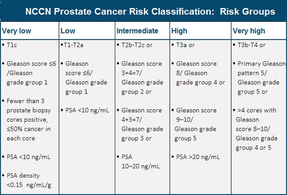 prostate cancer stages 1 10