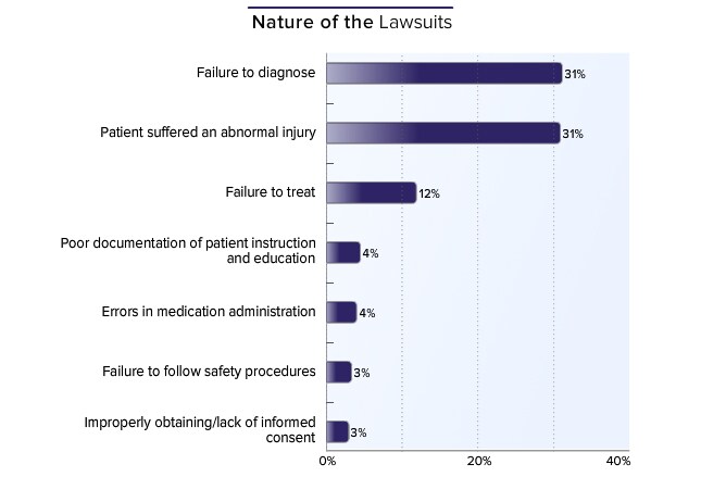 Medscape Malpractice Report 2015: Why Most Doctors Get Sued