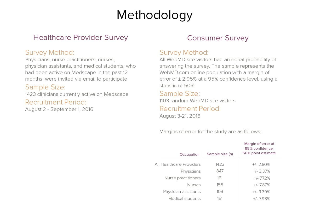 Physician And Patient Attitudes Toward Technology In Medicine