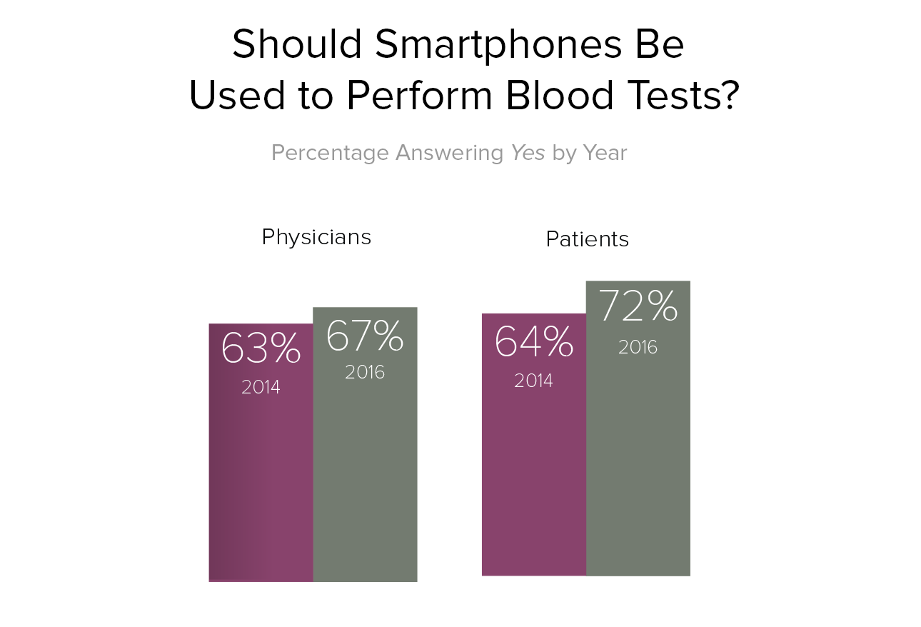 Physician And Patient Attitudes Toward Technology In Medicine