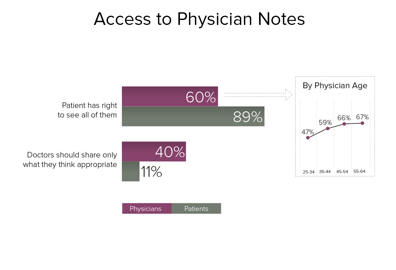 Physician And Patient Attitudes Toward Technology In Medicine