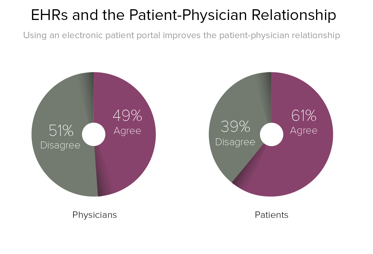 Physician And Patient Attitudes Toward Technology In Medicine