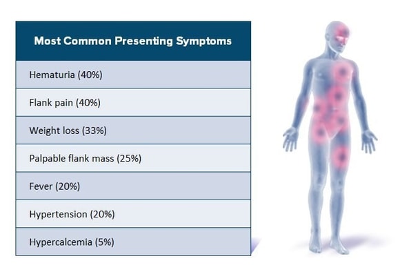 Score of flank pain and dysuria at different time points.