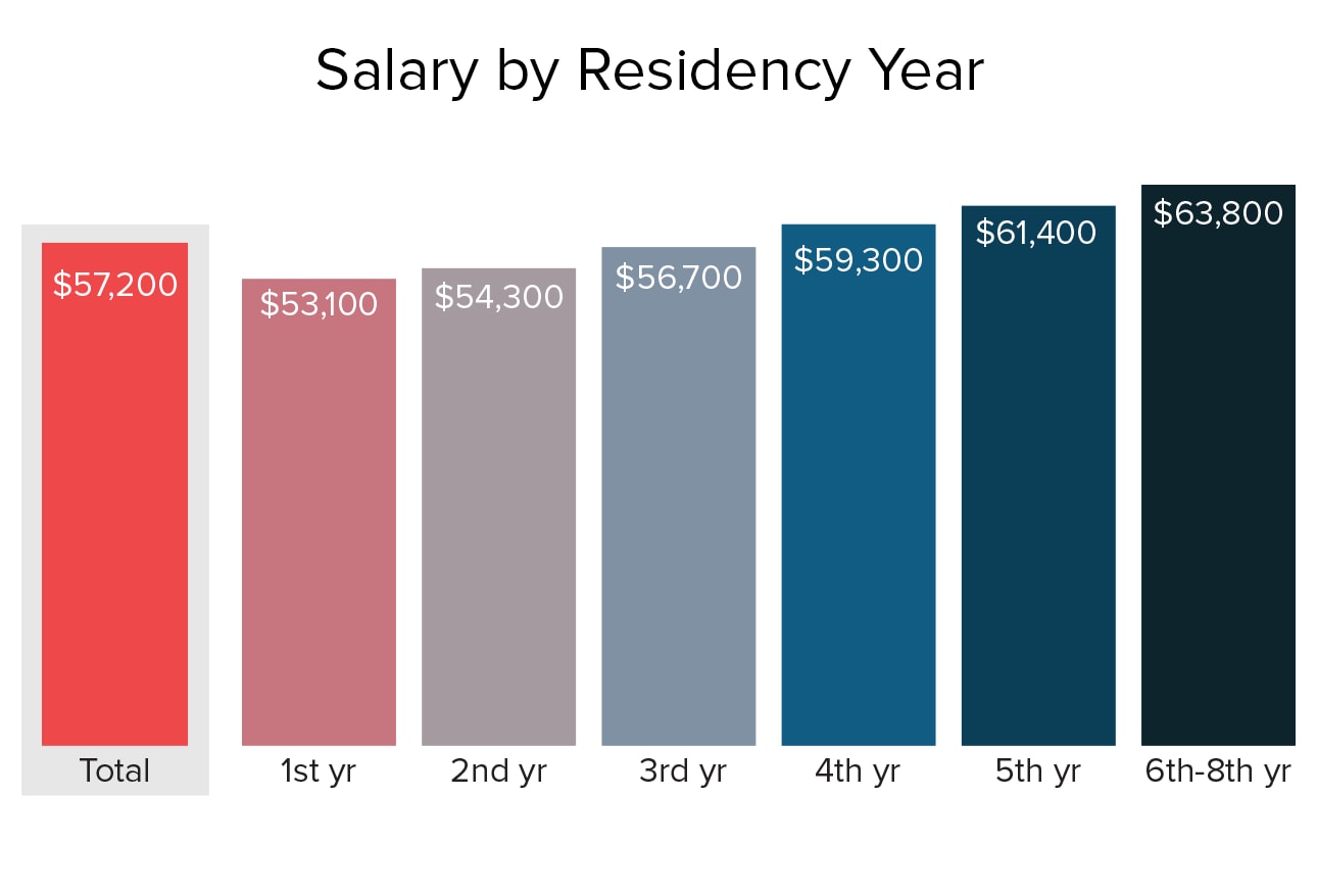 Residents Salary and Debt Report 2017
