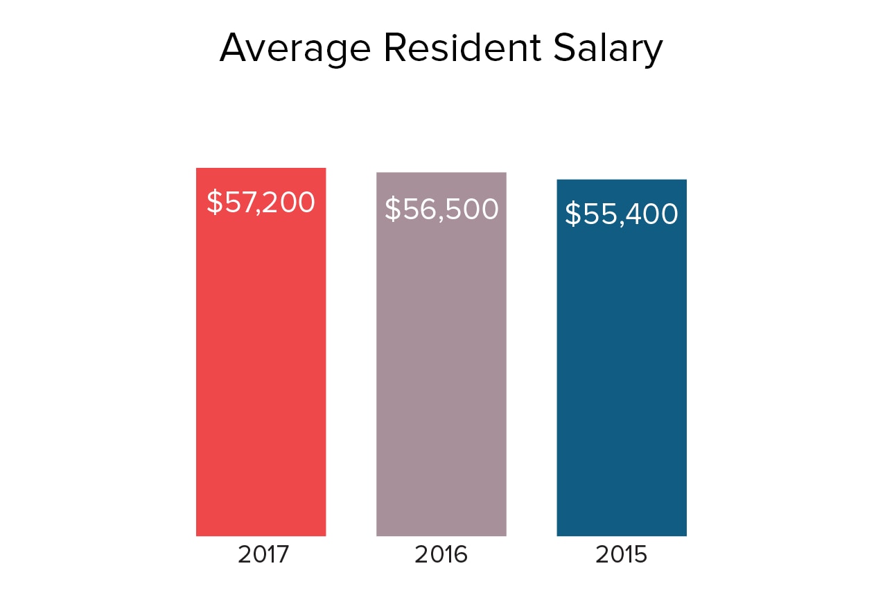 residents-salary-and-debt-report-2017