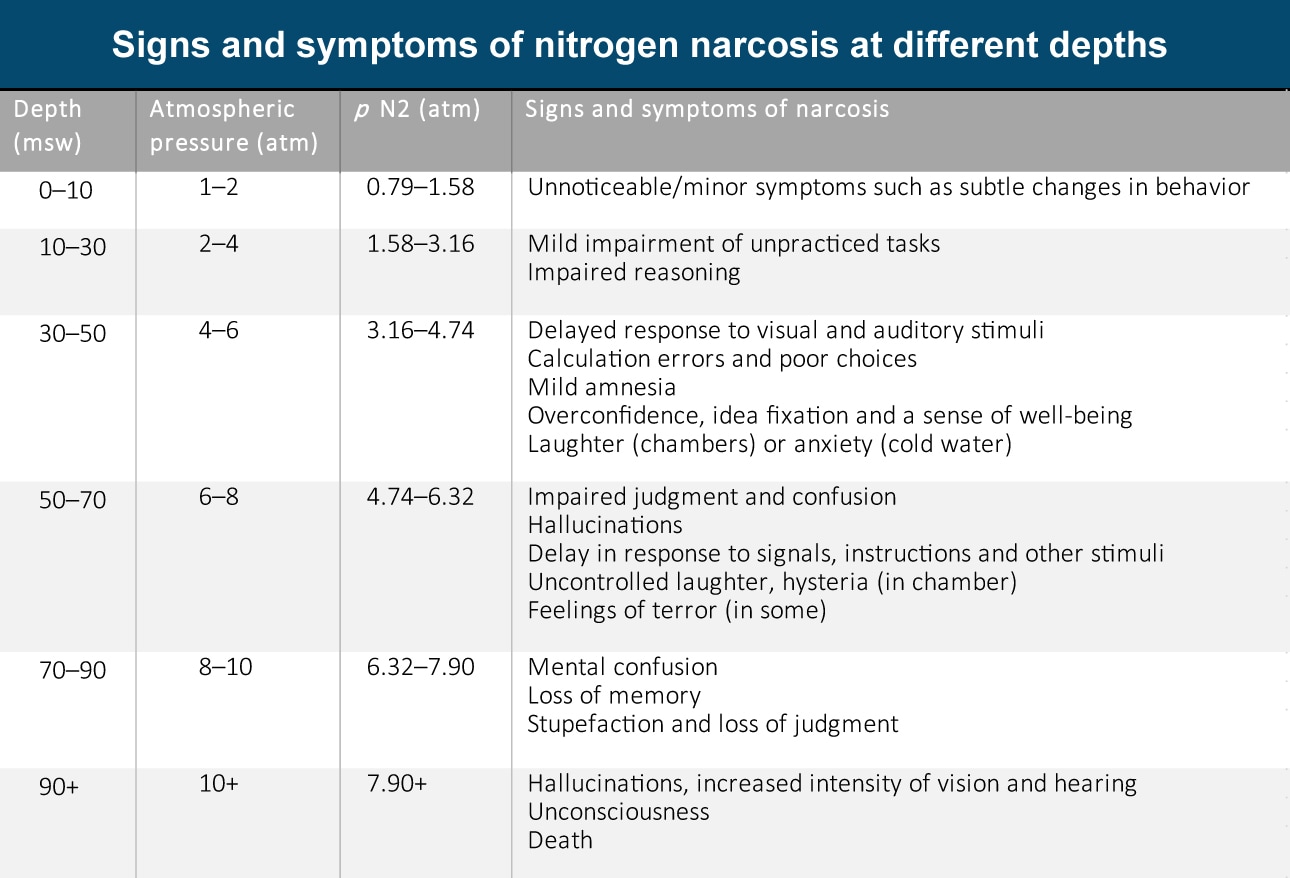 Scuba Diving Injuries and Underwater Hazards