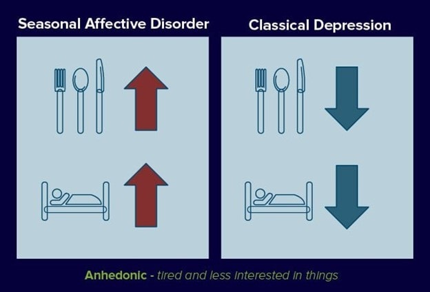 Seasonal Affective Disorder SAD Facts and Misconceptions