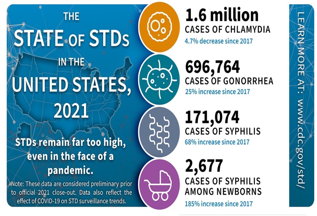 Visual Findings of 9 Sexually Transmitted Infections