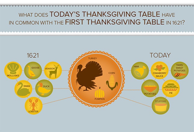 Thanksgiving Dinner Nutrition: Then and Now