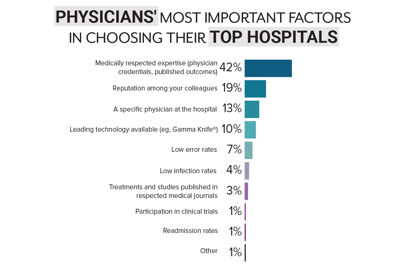 Physicians' Choice Top Hospitals 2017