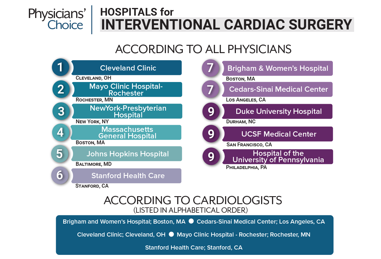 Physicians' Choice Top Hospitals 2017
