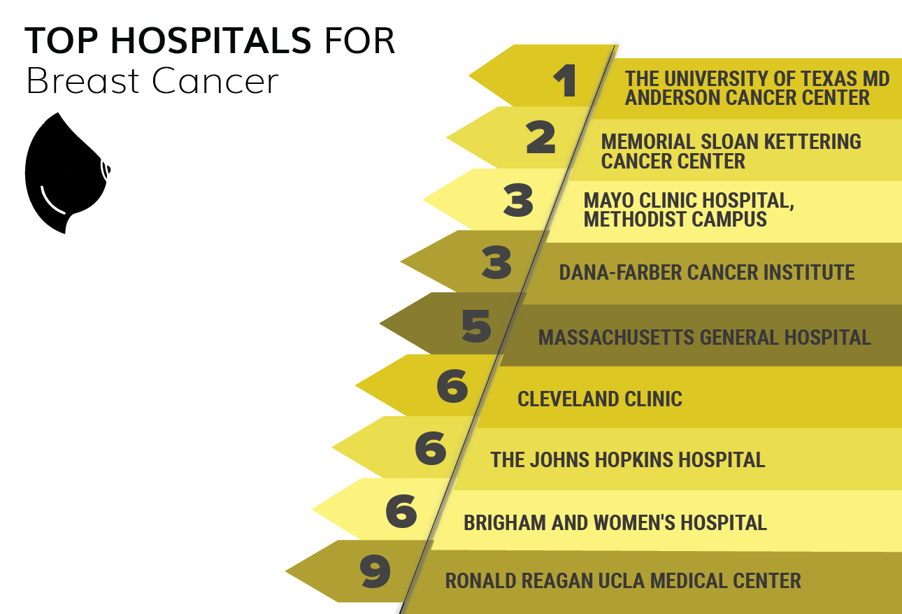 Medscape Physicians' Choice: Top Hospitals For Cancer Treatment