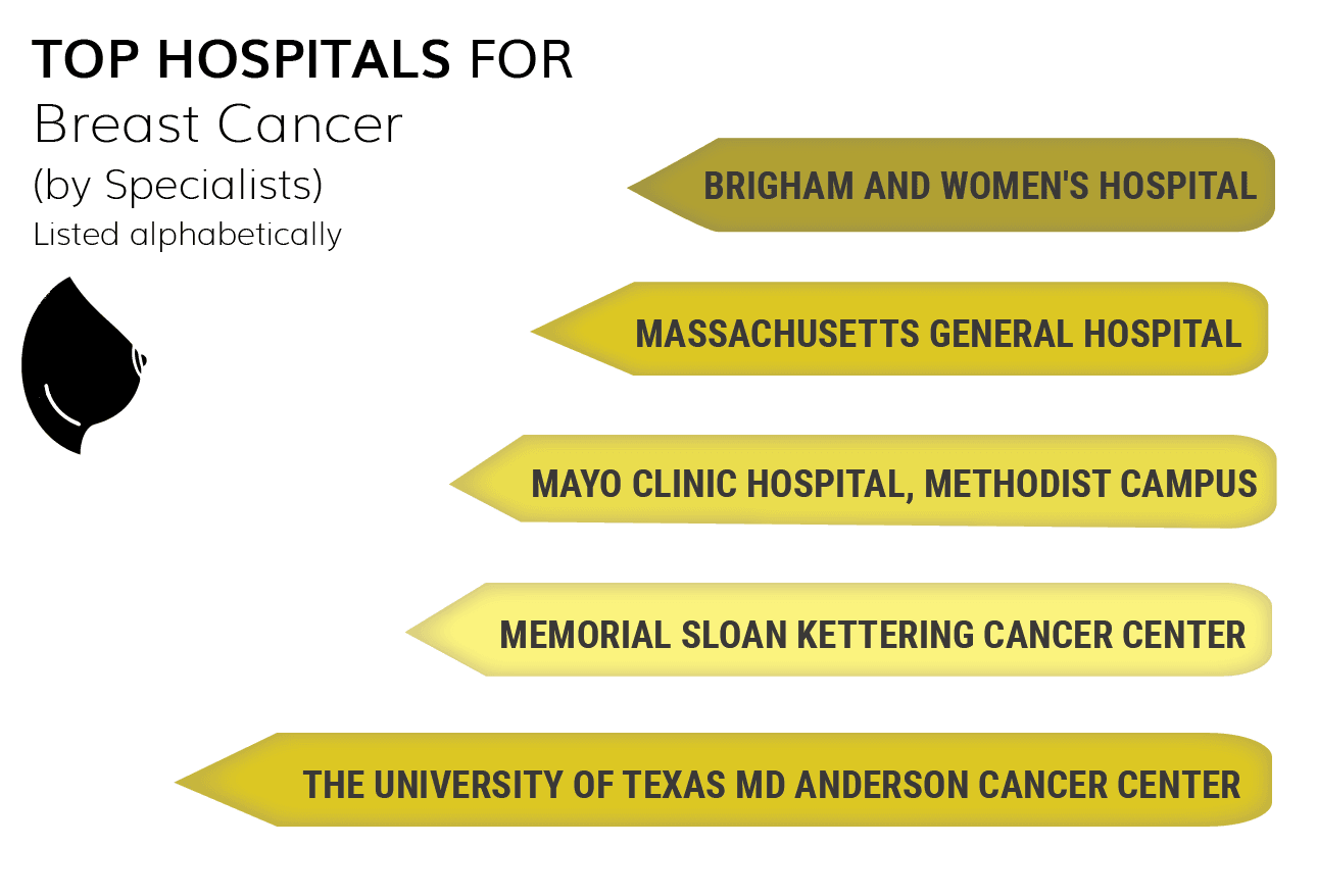 Medscape Physicians' Choice: Top Hospitals for Cancer Treatment