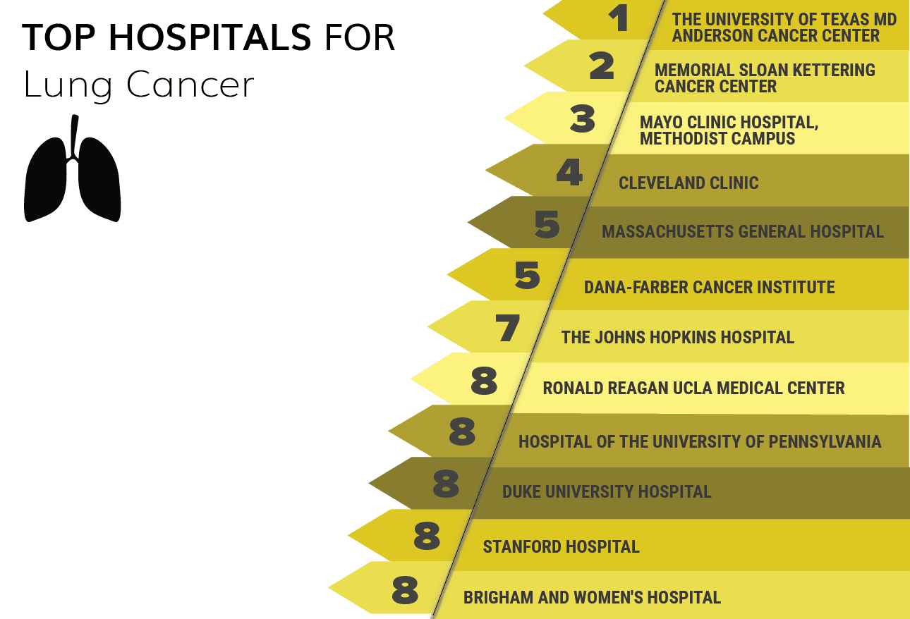 Medscape Physicians' Choice: Top Hospitals for Cancer Treatment