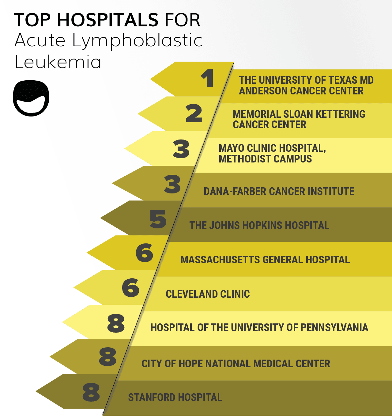 Medscape Physicians' Choice: Top Hospitals for Cancer Treatment