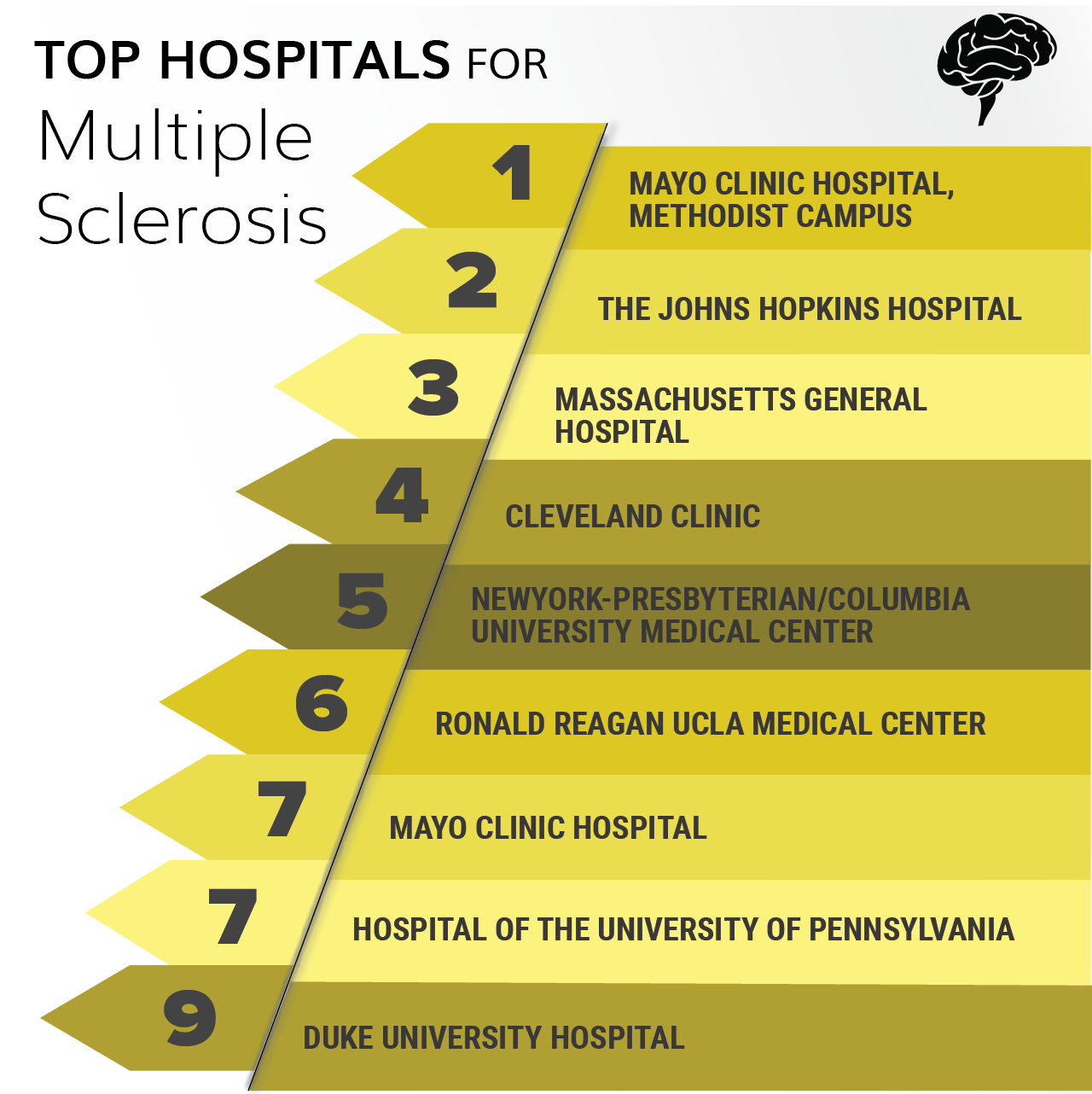Medscape Physicians' Choice Top Hospitals for Key Conditions and