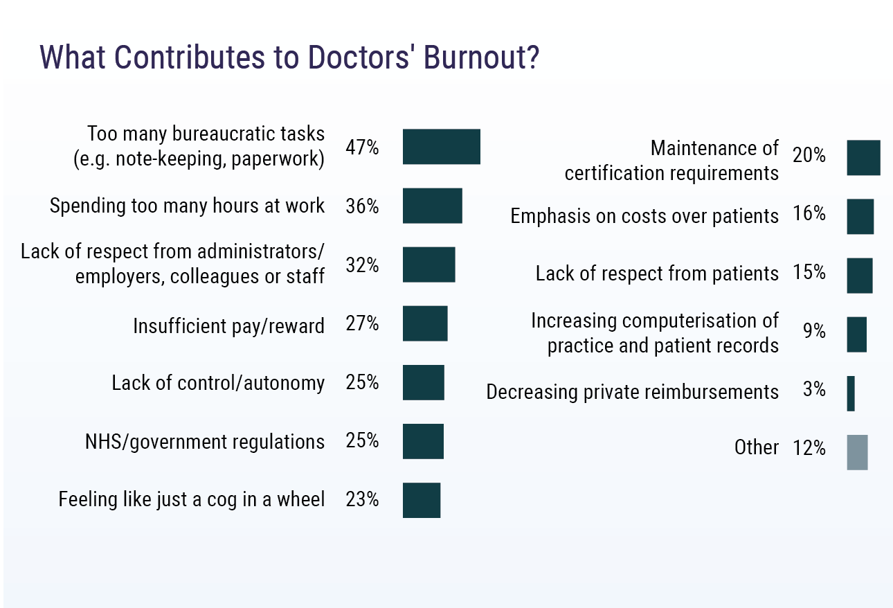 Medscape UK Doctors' Burnout & Lifestyle Survey 2018