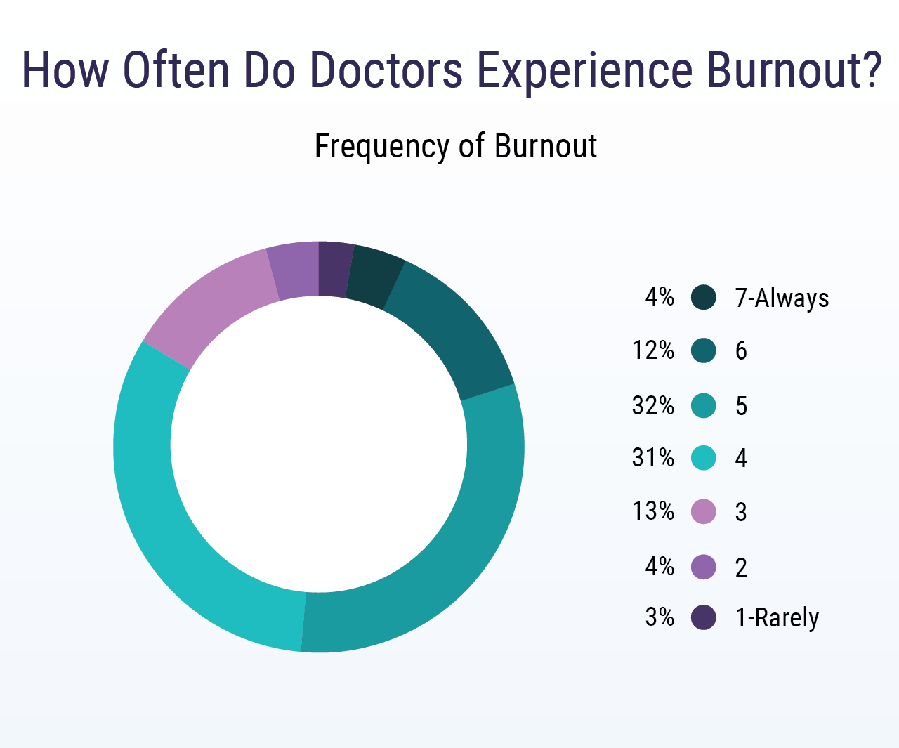Medscape UK Doctors' Burnout & Lifestyle Survey 2018