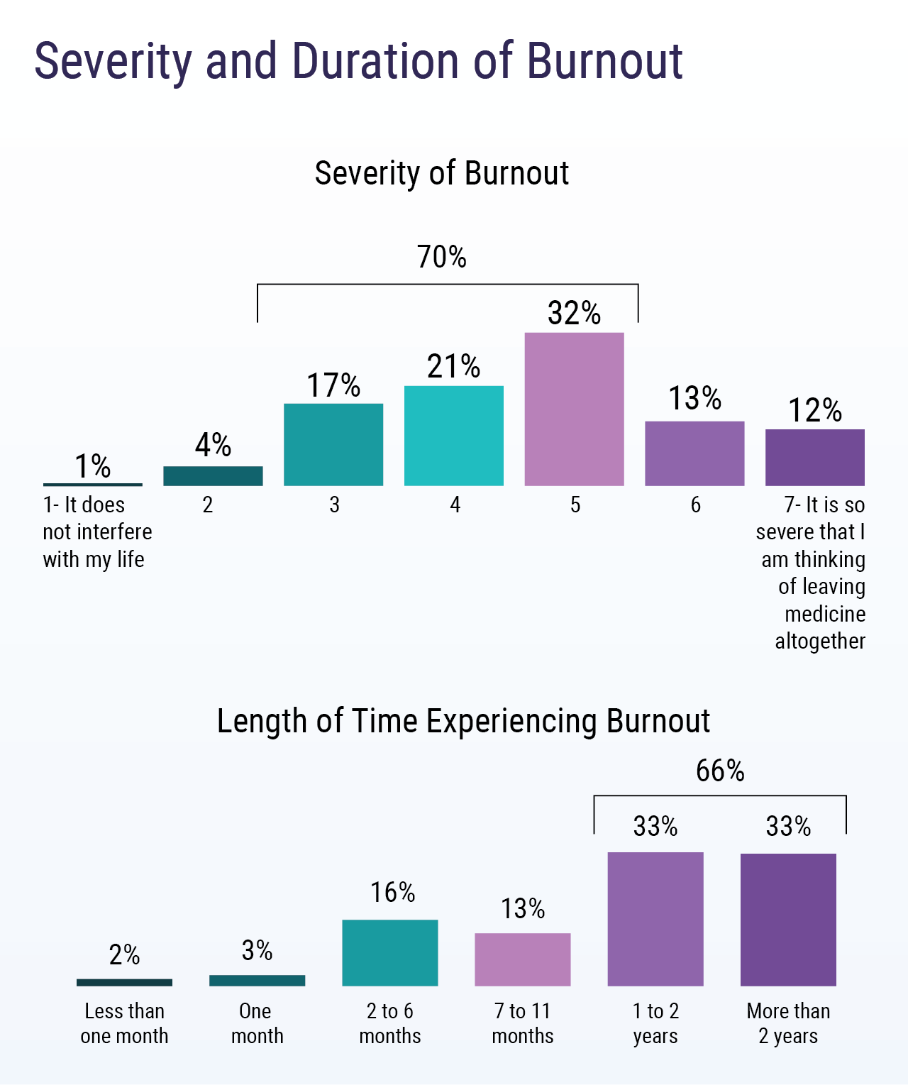 Medscape UK Doctors' Burnout & Lifestyle Survey 2018