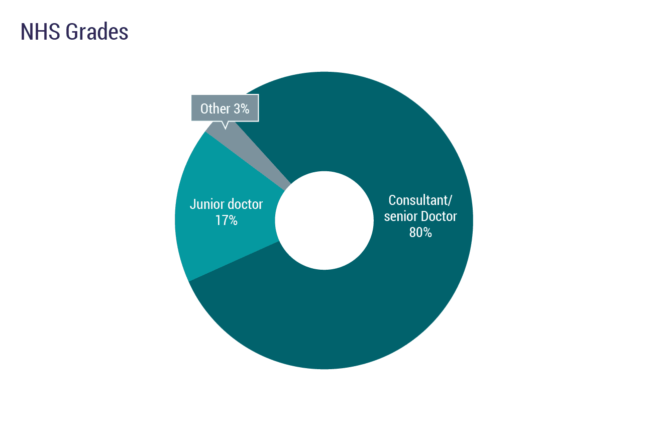 UK Doctors Salary Report