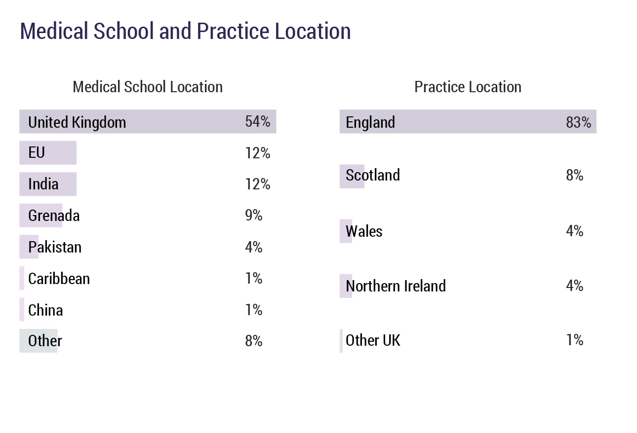 UK Doctors' Salary Report
