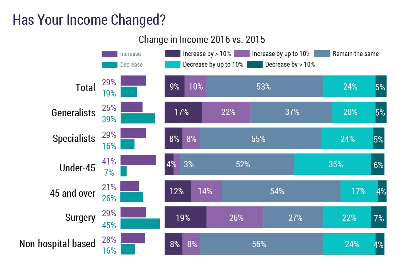 Doctors Salary 2024 - Faun Cariotta