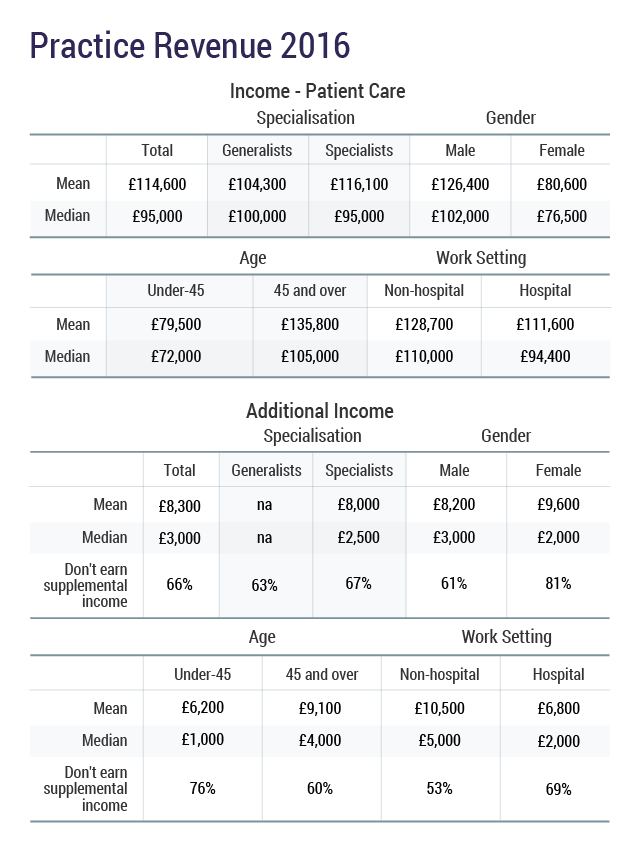 UK Doctors' Salary Report