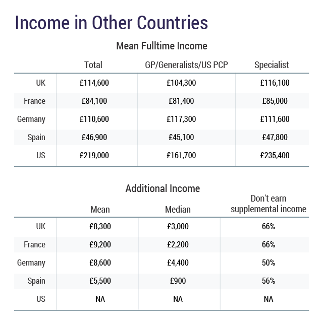 UK Doctors' Salary Report