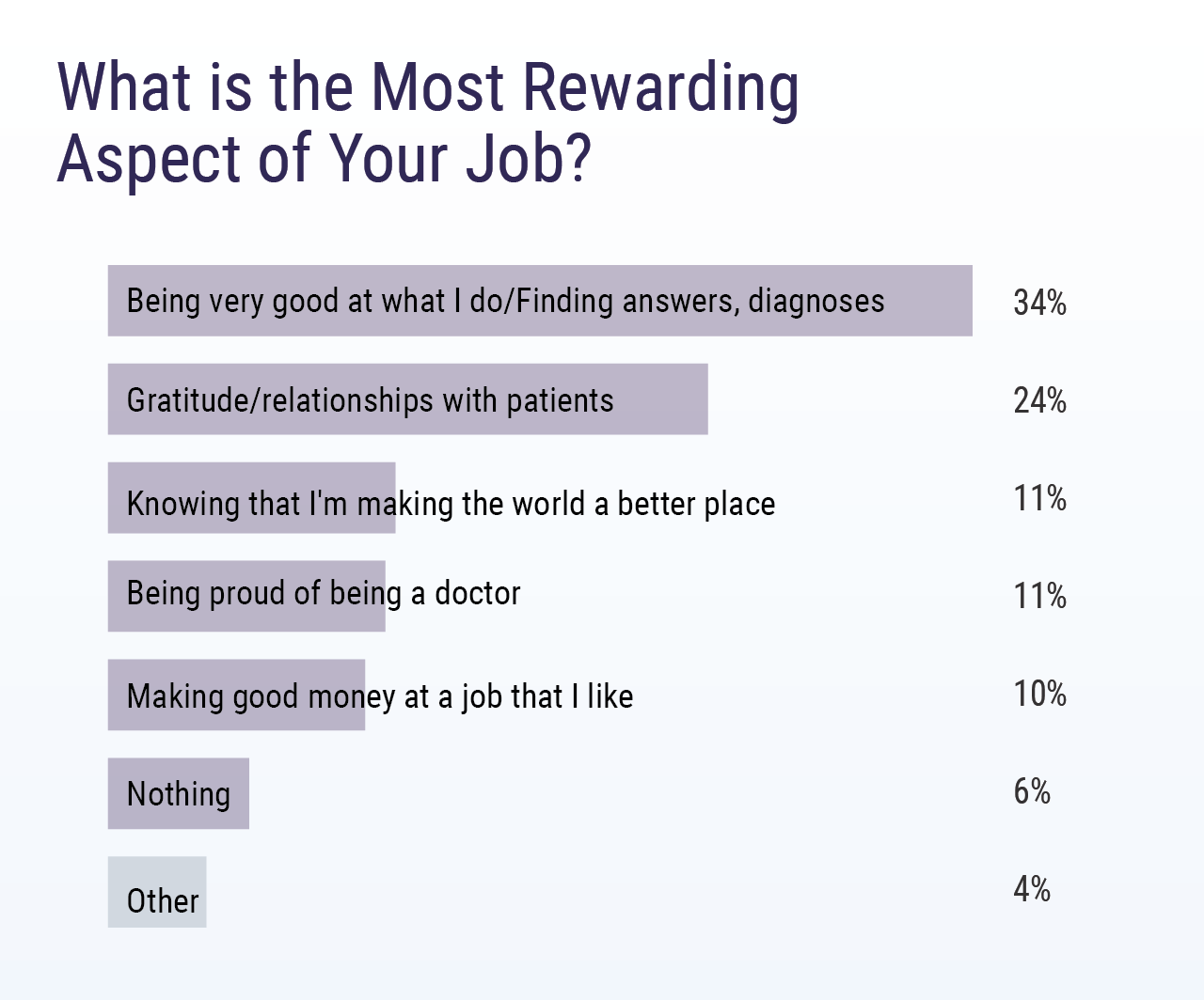 UK Doctors' Professional Satisfaction Survey
