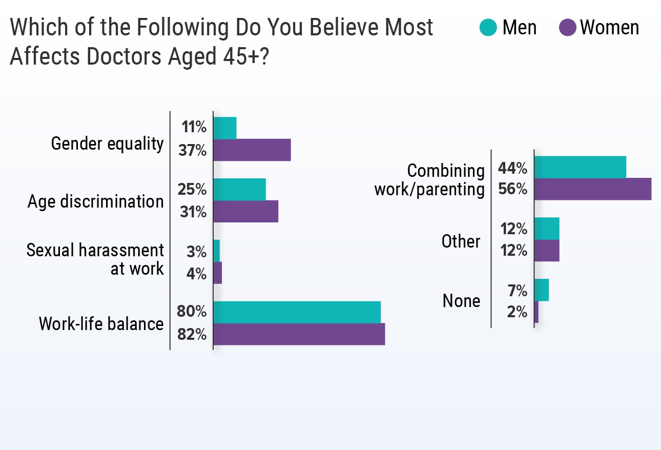 Medscape UK Doctors' Gender Divide Report 2021