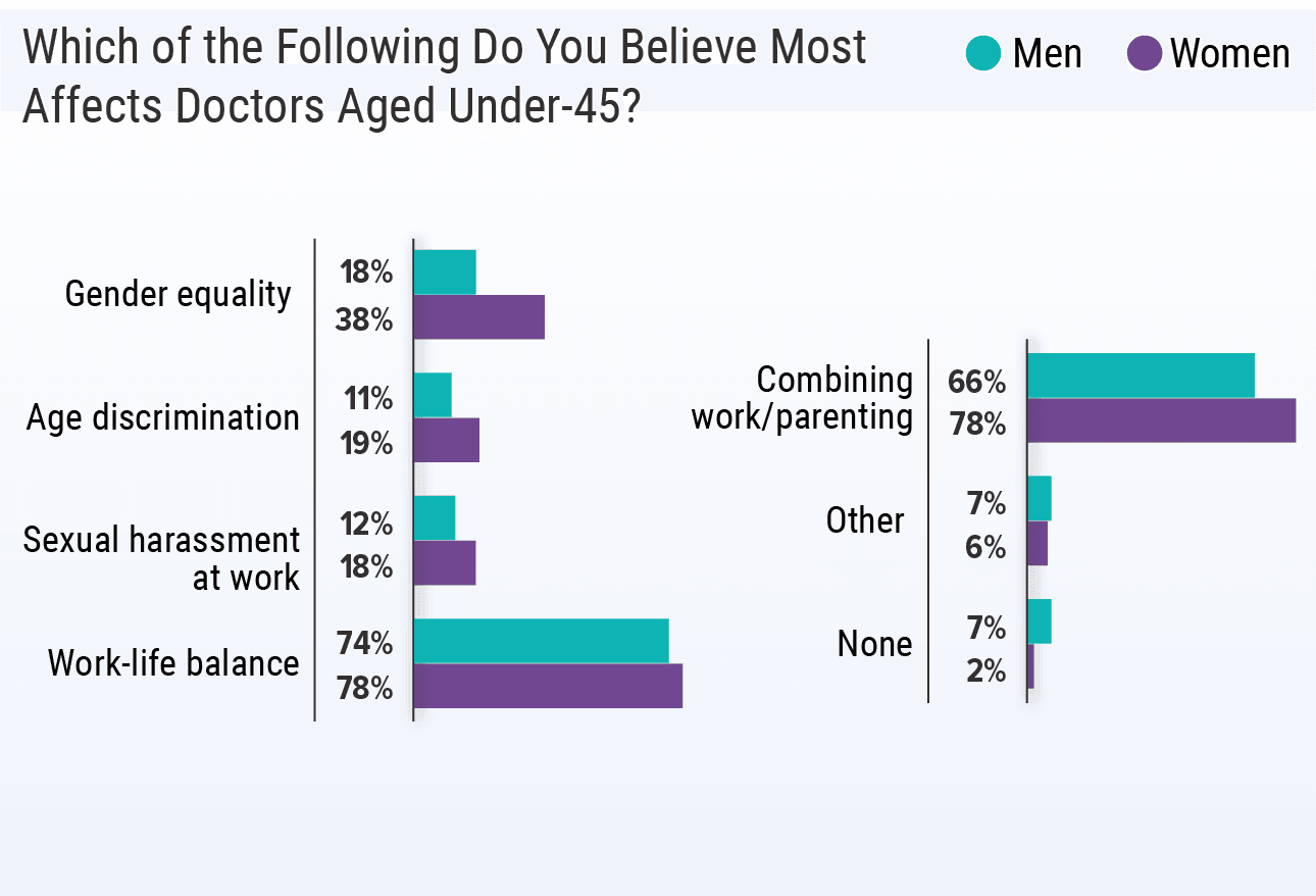 Medscape UK Doctors' Gender Divide Report 2021