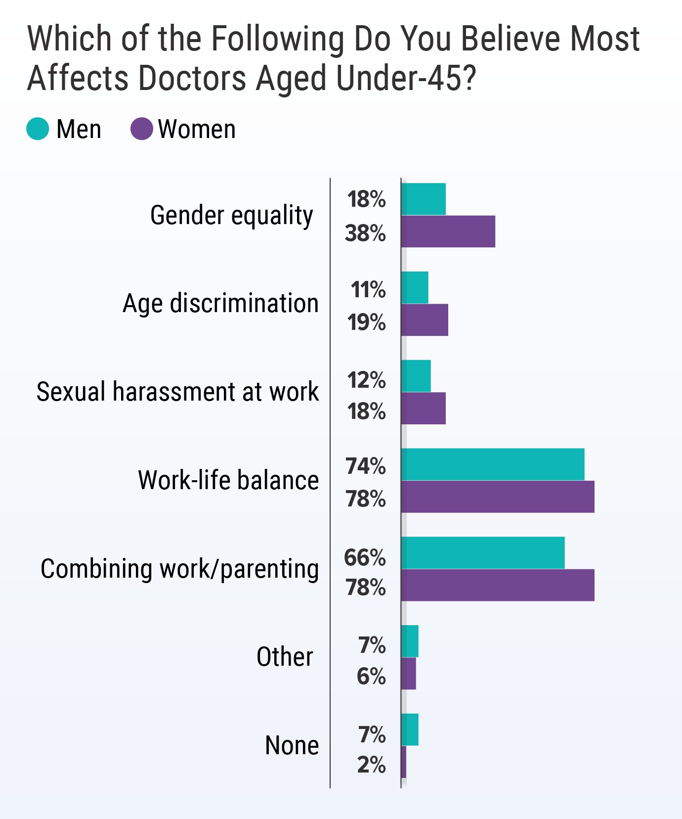 Medscape UK Doctors' Gender Divide Report 2021