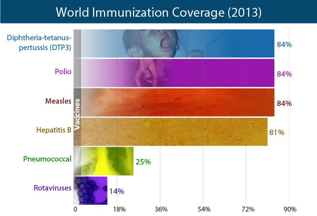 Vaccine Preventable Diseases Chart