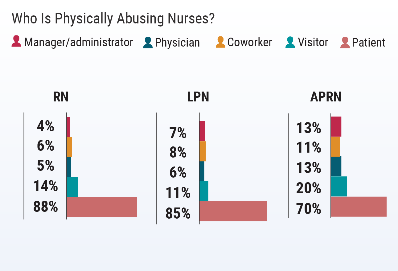 Nurses Under Attack: Abuse in the Workplace