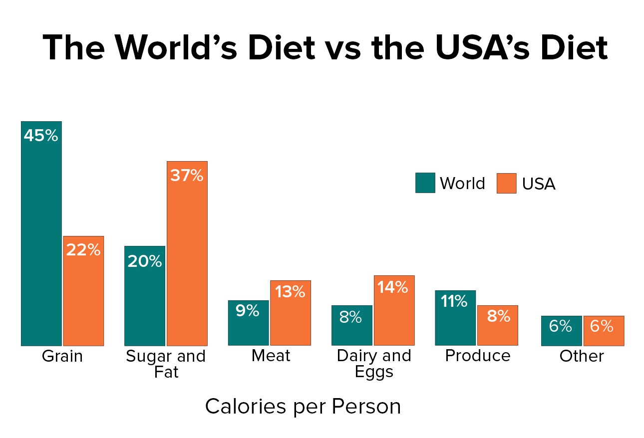 Best And Worst Diets Around The World