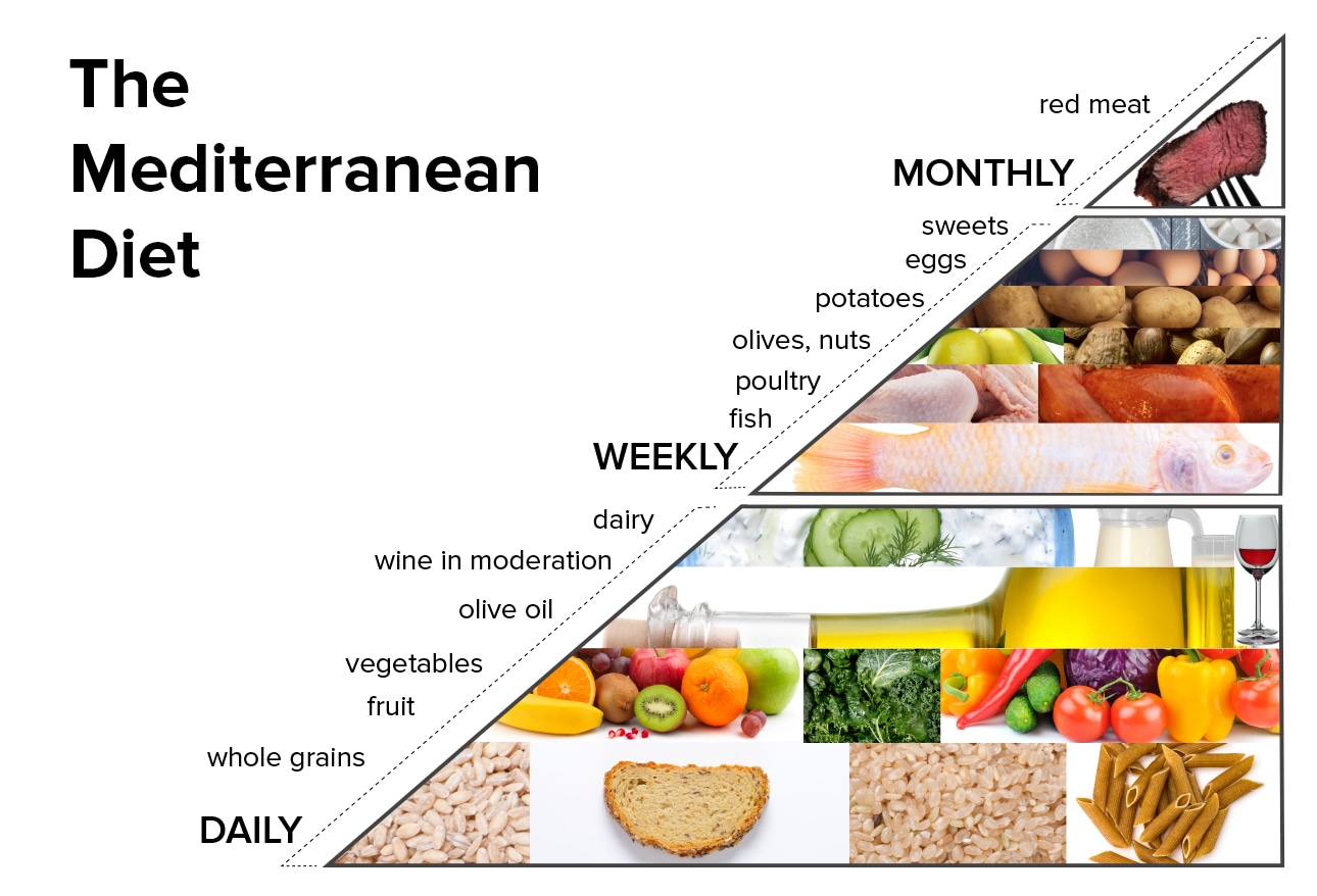 Kinds of diets. The Mediterranean Diet. Diet list. Рели баланс. Potatoes are an important Part of a balanced Diet.