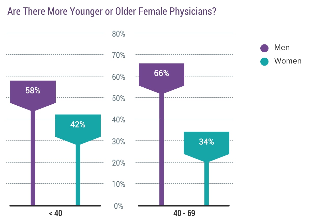 Medscape Young Physician Compensation Report 2017