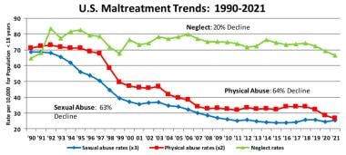 US Maltreatment Trends: 1990-2021. Courtesy of Dav