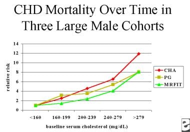 Relative risk of coronary heart disease (CHD) mort