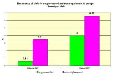 Recurrence of clefts in supplemented and nonsupple