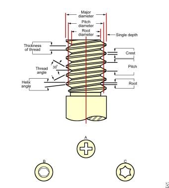 The screw thread is defined by its major or outsid