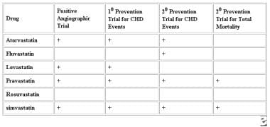 Lipid Lowering Drugs Comparison Chart