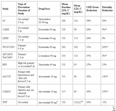 Lipid Lowering Drugs Comparison Chart